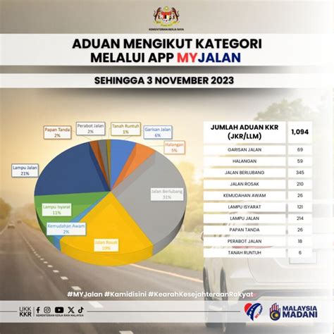 Aplikasi Myjalan Kkr Terima Lebih K Aduan Jalan Berlubang Duduk