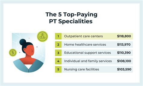 Guide How Much Do Physical Therapists Make