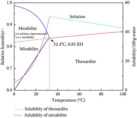 Phase Spectrum And Solubility Of Sodium Sulfate Download Scientific