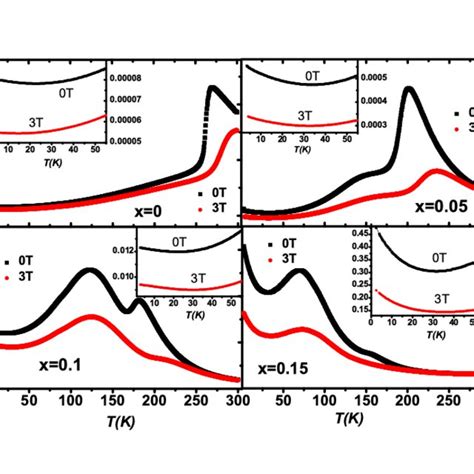 Color On Line Temperature Dependence Of Resistivity Under Zero Field