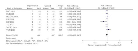 Forest Plot Comparing The Adverse Reactions Download Scientific Diagram