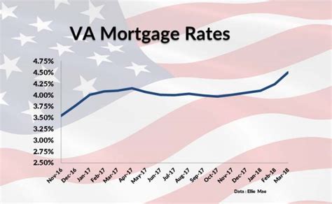 Va Rate Trends