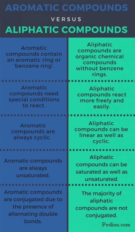 Difference Between Aromatic And Aliphatic Compounds