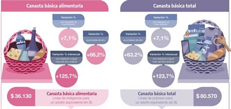 Cuál Es El Valor De La Canasta Básica Según La Cantidad De Integrantes De La Familia