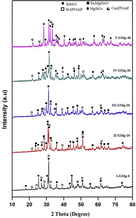 Xrd Patterns Of The Synthesized Glass Ceramics Download Scientific
