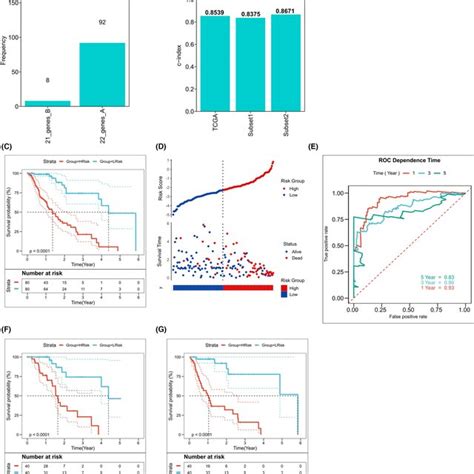 Evaluation And Validation Of The Prognostic Value Of Risk Score A B