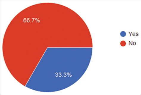 Knowledge Attitude And Perception Of Dental Students Regarding Online