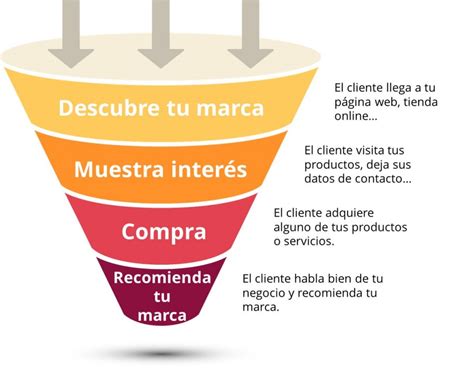 Plantillas Para Representar El Funnel De Ventas Gerardo Marote