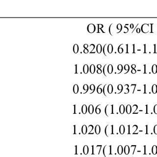 Univariable Logistic Regression Analysis To Determine The Risk Factors