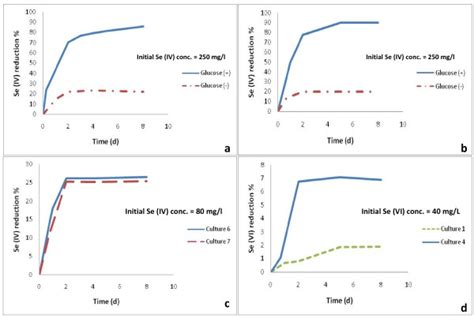 Selenite Reduction In The Absence Of Glucose And Selenate Reduction By