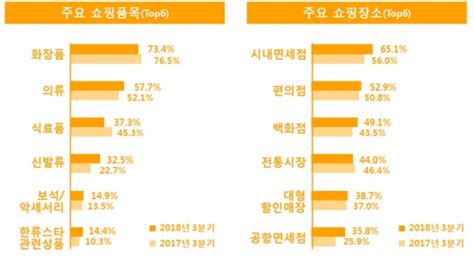 서울 찾는 외국인 관광객 화장품 덜 사고 패션상품 더 샀다