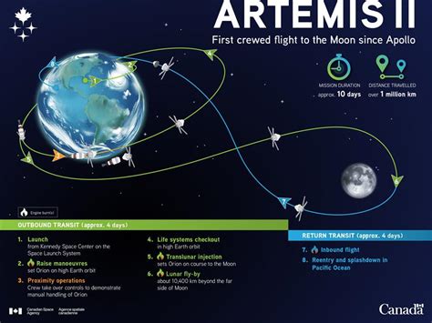 Artemis Program Missions To The Moon Canadian Space Agency