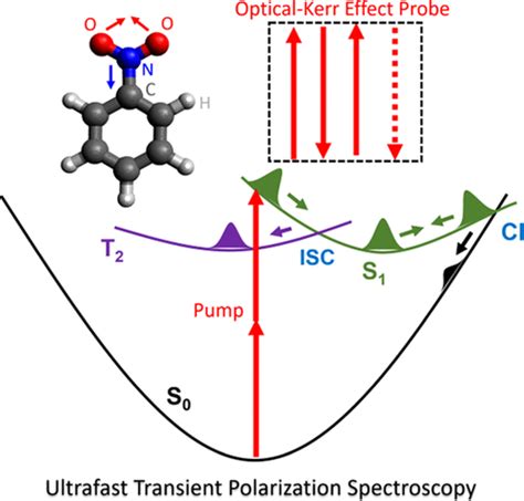 Ultrafast Dynamics Of Excited Electronic States In Nitrobenzene