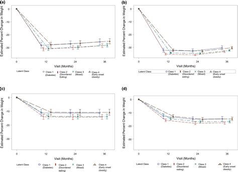 Association Of Obesity Subtypes In The Longitudinal Assessment Of