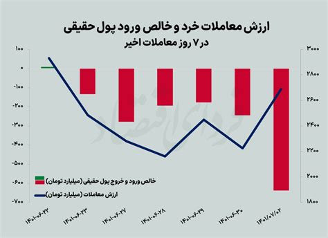 دومین ریزش سنگین بورس ۱۴۰۱ فردای اقتصاد