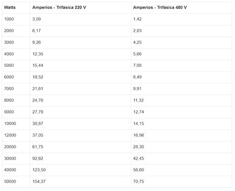 Convertir Watts a Amperios Calculadora Exacta y Rápida