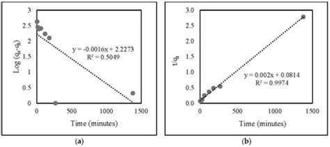 Gels Free Full Text Synthesis Adsorption Isotherm And Kinetic