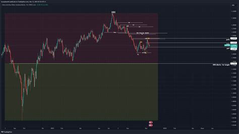 Forexcom Gbpusd Chart Image By Lucaspionetti Tradingview