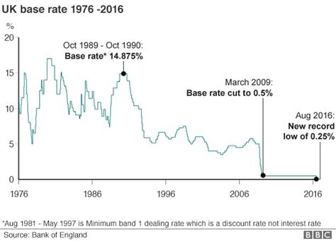 Uk Interest Rates Cut To 025 Bbc News