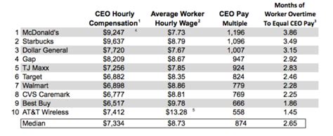 How Much Does Starbucks Pay Per Hour In Indiana