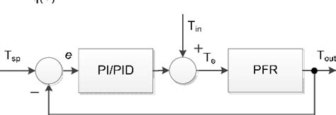 PDF Robust Pi Pid Controller Design For The Reliable Control Of Plug