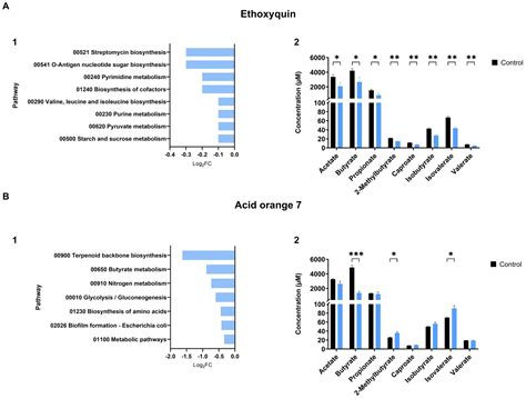 Frontiers High Throughput Screening Of The Effects Of 90 Xenobiotics