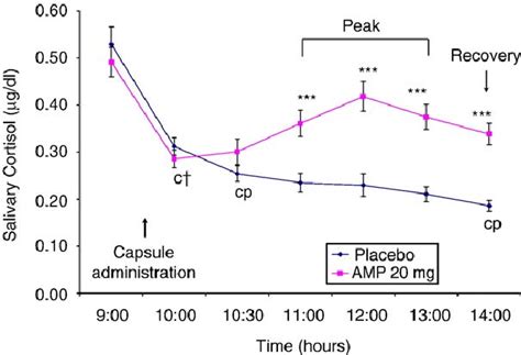 Legend Salivary Cortisol Levels N 70 Between Session P