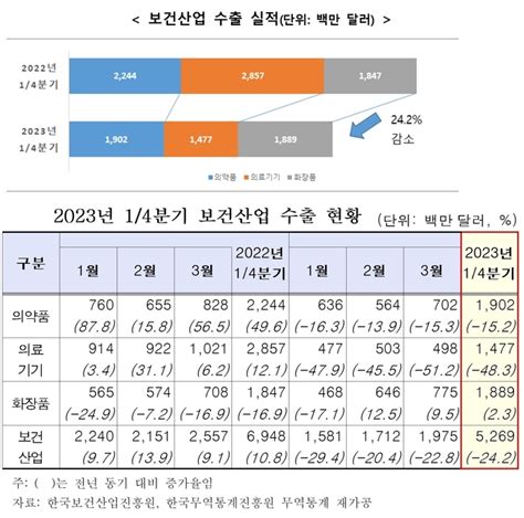 올해 1분기 화장품수출 18억 9000만달러 전년대비 23 증가 회복세