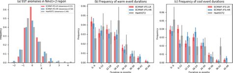 A Histogram Of Month Running Mean Sst Anomalies Relative To