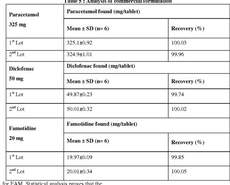 Table 1 From Validated Hplc Method For Simultaneous Quantitation Of