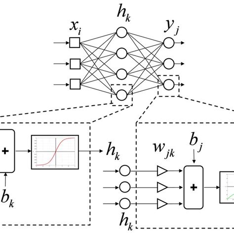 Schematic Diagram Of Multi Layer Perceptron Basic Architecture Of Mlp Download Scientific