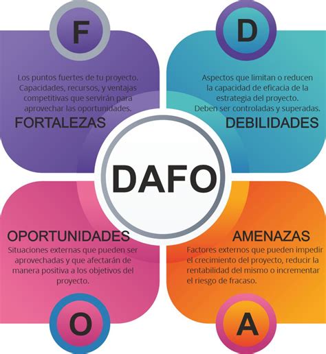 Guía para elaborar un análisis DAFO de una empresa