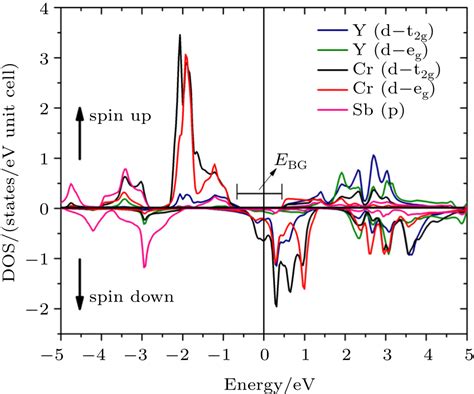 Theoretical Investigations Of Half Metallic Ferromagnetism In New Half