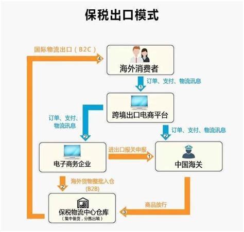 跨境电商服务四种通关模式及流程