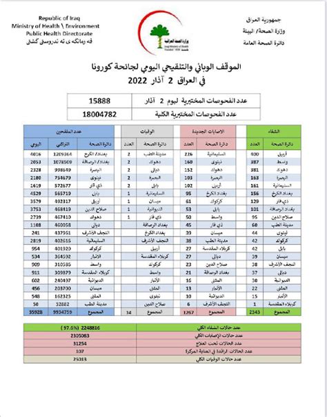 الموقف الوبائي والتلقيحي اليومي لجائحة كورونا في العراق ليوم الأربعاء