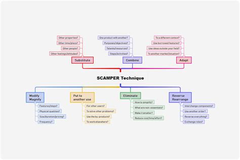 Scamper Template In Mind Map Mind Map Template Porn Sex Picture