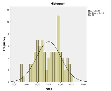 The histogram diagram for the normal distribution of the items in the ...