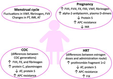 Thrombotic And Hemorrhagic Burden In Women Gender Related Issues In