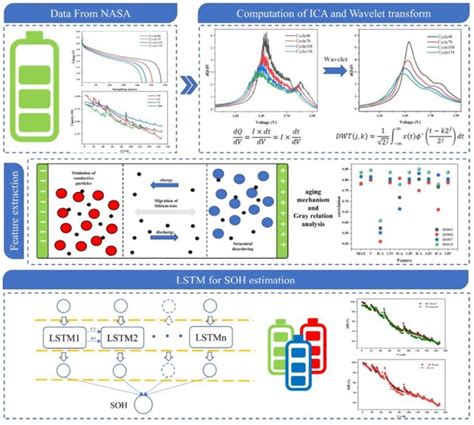 Estimation Of SOH State Of Health Of Li Ion Batteries Using