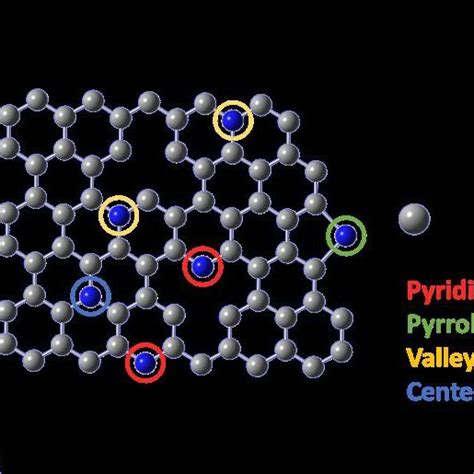 Various Doping Configurations Of Nitrogen Atoms In The Graphite Download Scientific Diagram