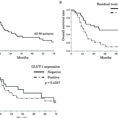 Kaplan Meier Overall Survival Os Curves For The R1 Pdac Group A And The