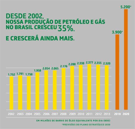 Produ O De Petr Leo G S Da Petrobras No Brasil Cresceu Desde