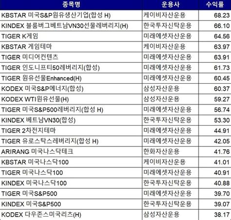 올해 Etf 수익률 살펴보니해외‧테마형이 상위권 점령