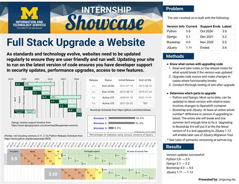 Full Stack Upgrade a Website / ITS Summer Internship Program