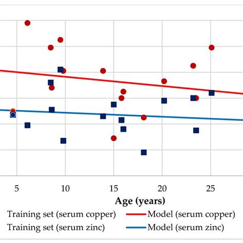 Regression serum copper and zinc µg dL by age Download Scientific