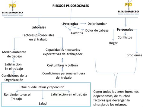 Actividad Riesgos Psicosociales Mapa Conceptual Ppt