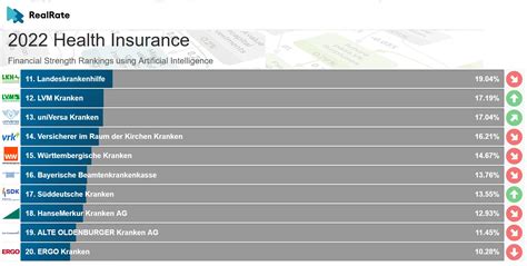 The Best German Health Insurers Rated By Real Rates Groundbreaking