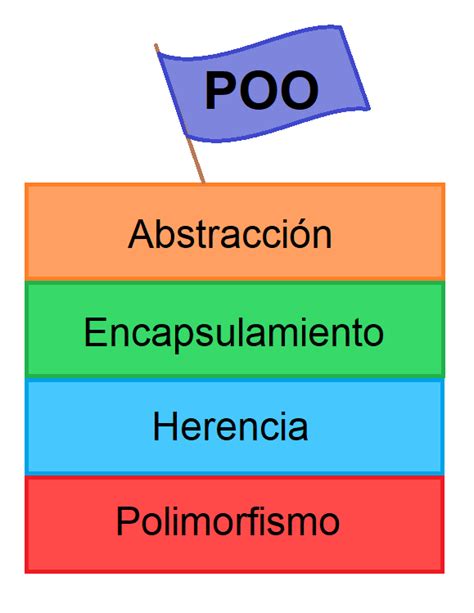 Programacion Orientada A Objetos Poo Abstraccion Encapsulamiento