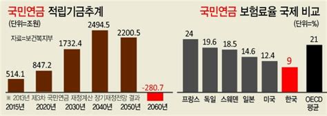 다시 고개드는 국민연금 보험료율 인상 네이트 뉴스