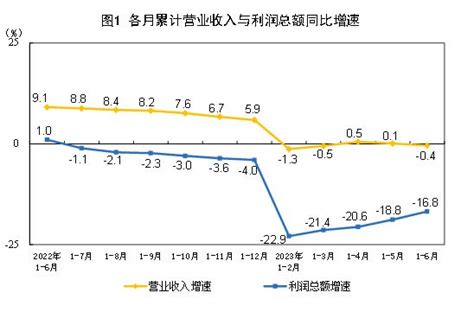 2023年1—6月份全国规模以上工业企业利润下降16 8 降幅持续收窄 国家统计局